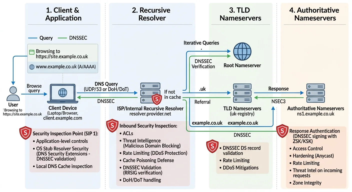 DNS security inspection points in a typical query resolution flow