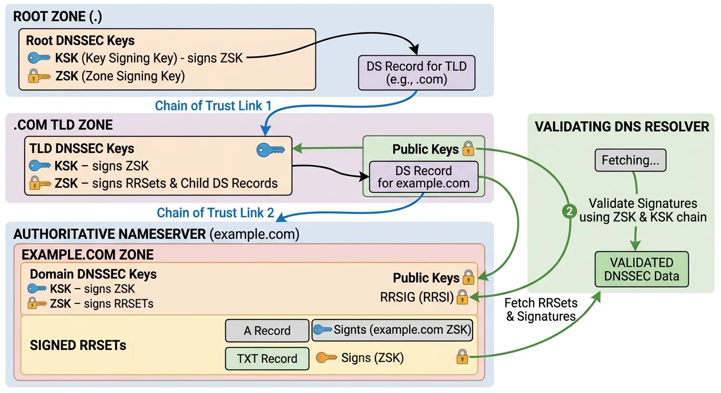 DNSSEC chain of trust hierarchy diagram
