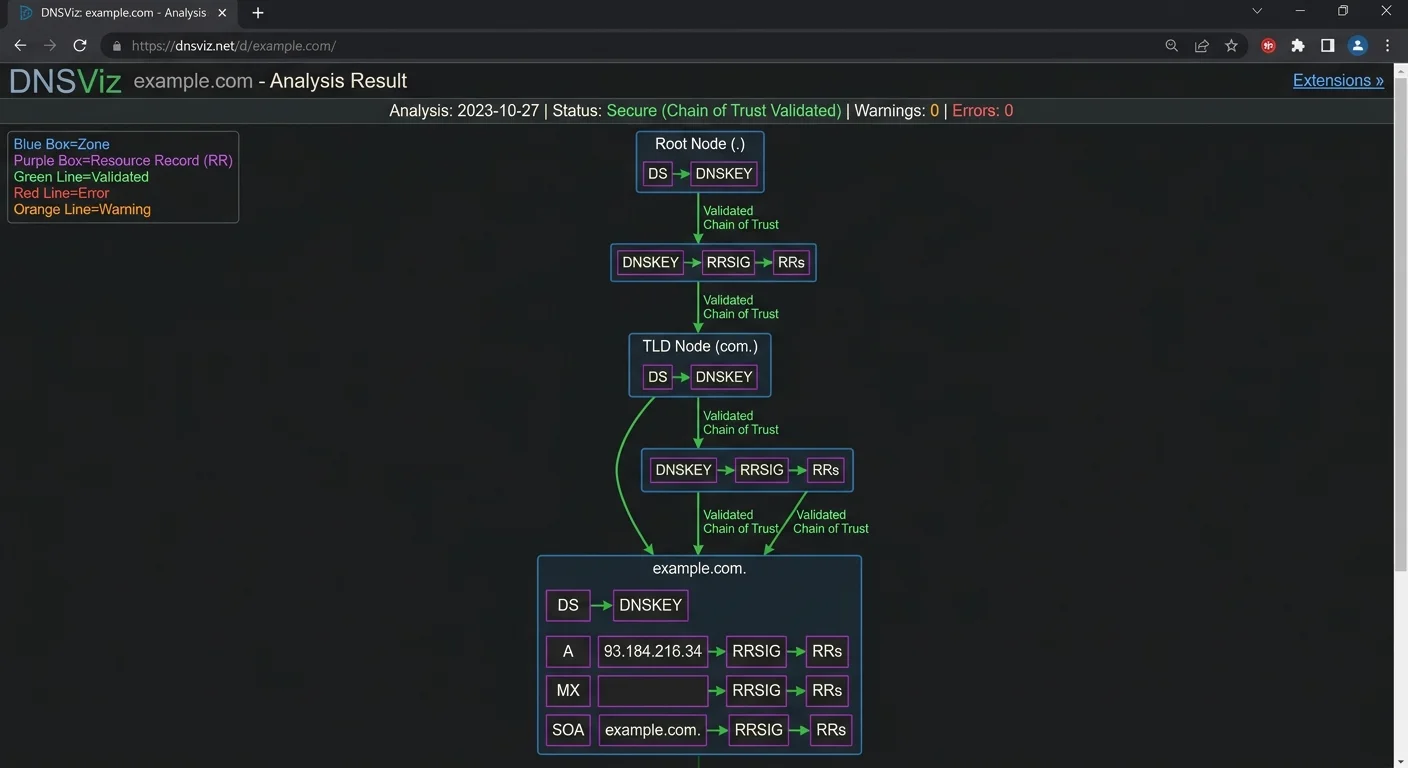 DNSViz validation output for a properly signed domain